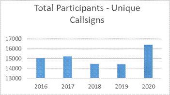 Total Participants - Unique Callsigns
