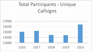 Total Participants - Unique Callsigns