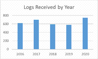 Logs Received By Year