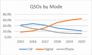 QSOs by Mode